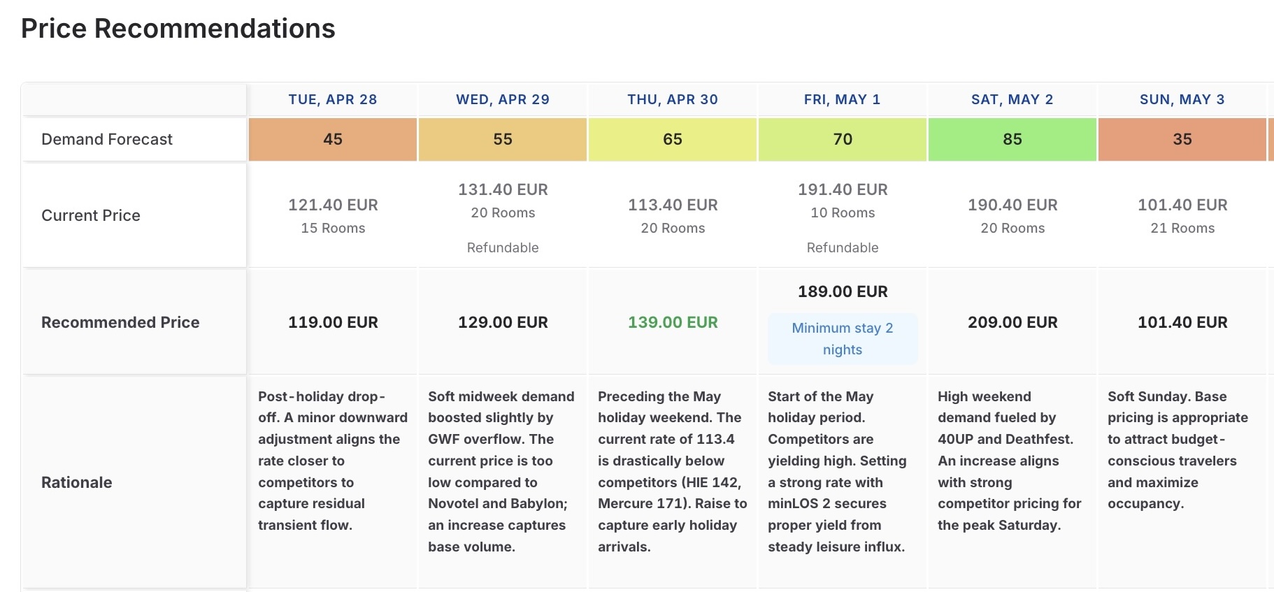 Sample of the price recommendations page