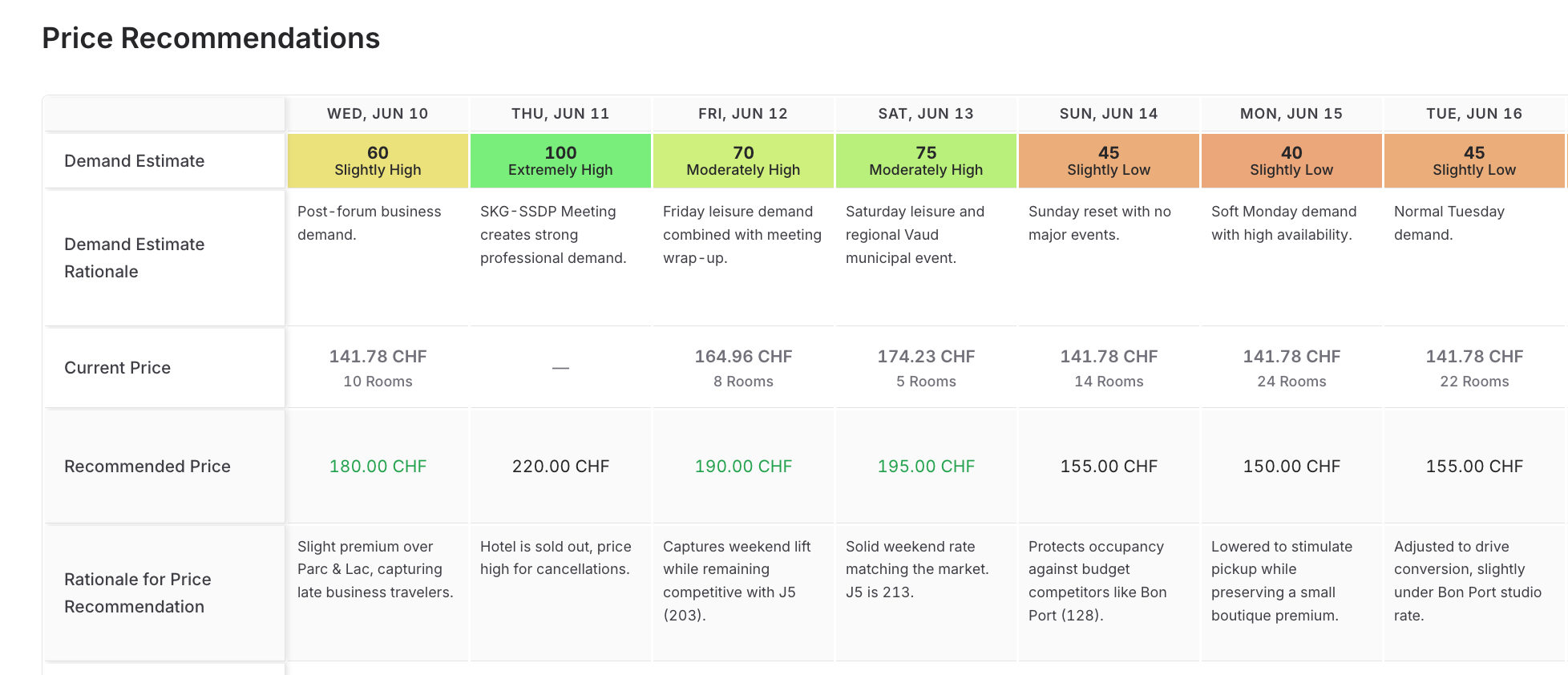 Sample of the price recommendations page